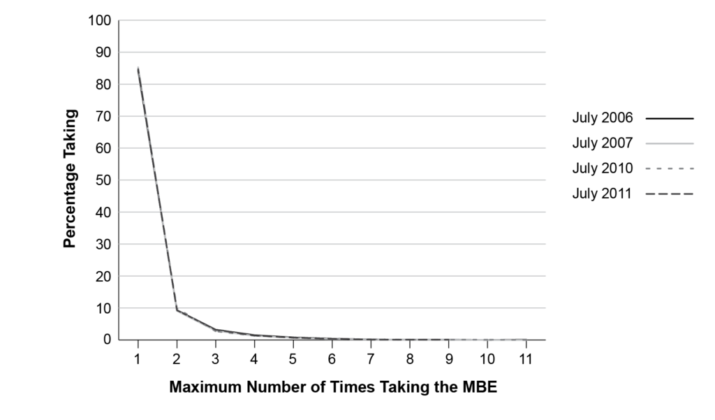 Graphical representation of percentage of examinees taking the MBE one or more times for July test administrations in 2006, 2007, 2010, and 2011, showing a sharp decline after the first time and showing that those still testing a fourth time was never greater than 1.5% of those first testing.