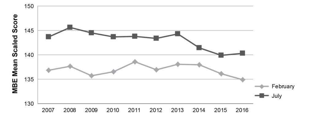 Graph showing MBE national mean scaled scores for February and July test administrations, 2007-2016, showing a slight uptick in scores for July 2016 after a decline since July 2013.