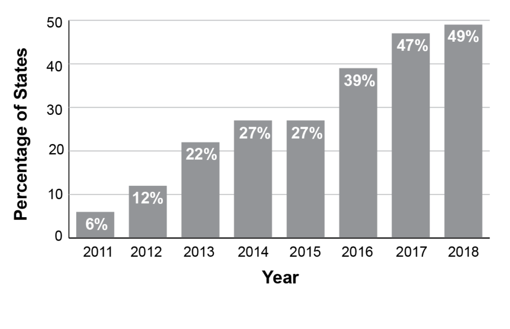 Bar chart showing 6% of states administering the UBE in 2011; 12% in 2012; 22% in 2013; 27% in 2014; 27% in 2015; 39% in 2016; 47% in 2017; 49% in 2018.