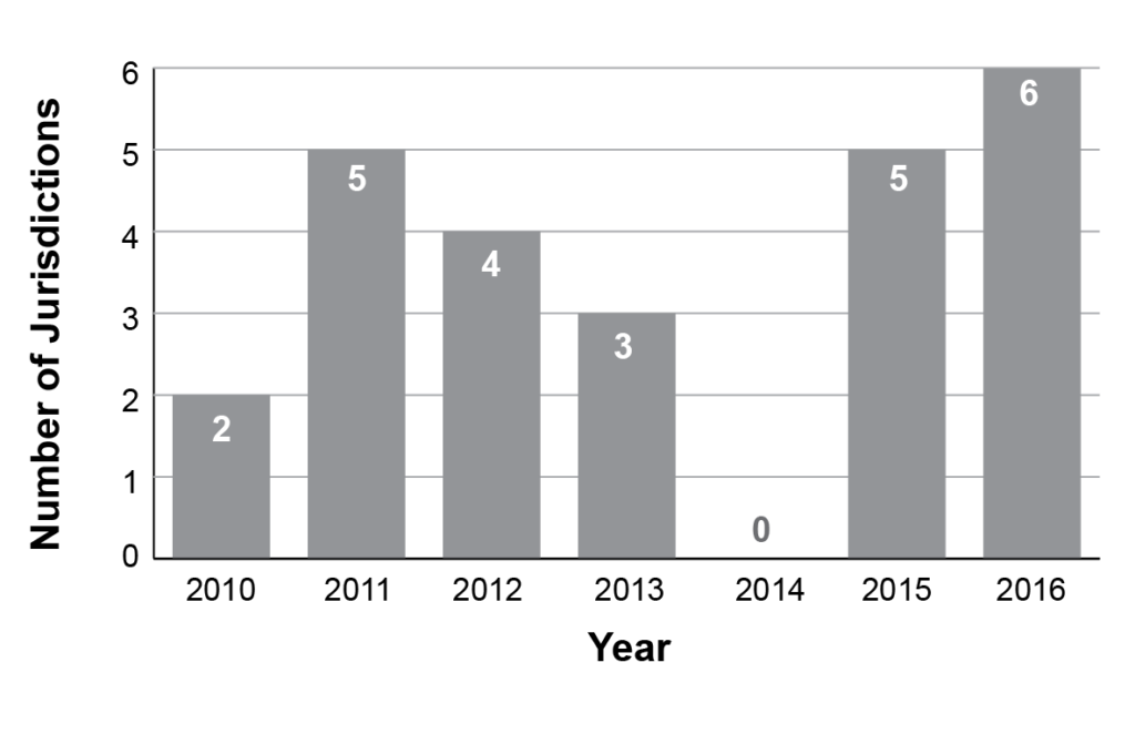 Bar chart showing 2 jurisdictions adopting the UBE in 2010; 5 in 2011; 4 in 2012; 3 in 2013; 0 in 2014; 5 in 2015; 6 in 2016.