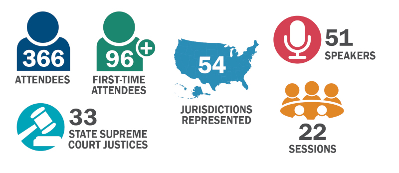 366 attendees, 96 first-time attendees, 33 state supreme court justices, 54 jurisdictions, 51 speakers, 22 sessions