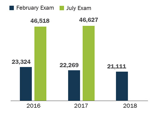 February 2016: 23,324; July 2016: 46,518 February 2017: 22,269; July 2017: 46,627 February 2018: 21,111