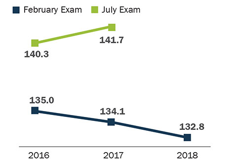 February 2016: 135.0; July 2016: 140.3 February 2017: 134.1; July 2017: 141.7 February 2018: 132.8