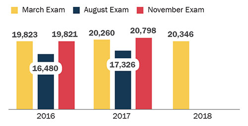 Number of MPRE examinees March 2016: 19,823; August 2016: 16,480; November 2016: 19,821 March 2017: 20,260; August 2017: 17,326; November 2017: 20,798 March 2018: 20,346