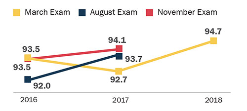 MPRE Mean Scores March 2016: 93.5; August 2016: 92.0; November 2016: 93.5 March 2017: 92.7; August 2017: 93.7; November 2017: 94.1 March 2018: 94.7