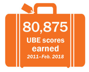 80,875 UBE scores earned 2011-Feb. 2018