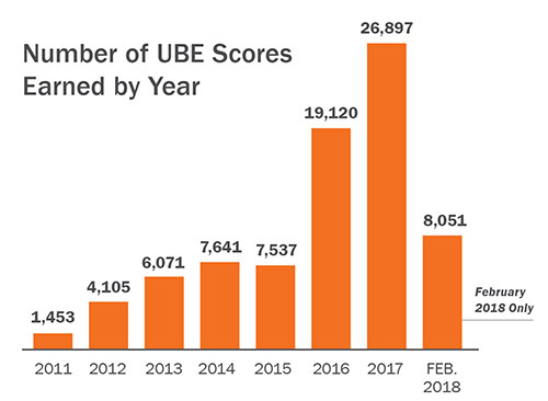 Graph showing number of UBE scores earned per year. 2011: 1,453; 2012: 4,105; 2013: 6,071; 2014: 7,641; 2015: 7,537; 2016: 19,120; 2017: 26,897; February 2018: 8,051