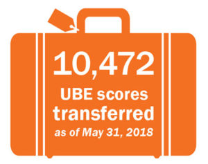 10,472 UBE scores transferred as of May 31, 2018