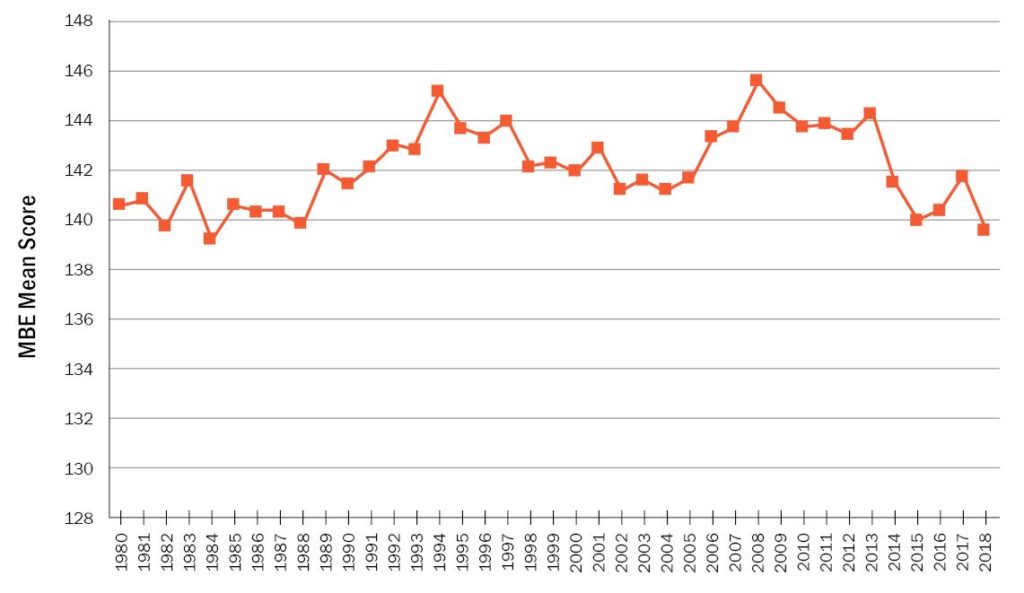Line graph shows the July mean MBE scores from 1980 to 2018. The scores range roughly between 138 and 146; peaks (scores at or above 144) are seen in 1994, 1997, 2008, and 2013, while valleys (scores at or below 140) are seen in 1982, 1984, 1988, 2015, and 2018.