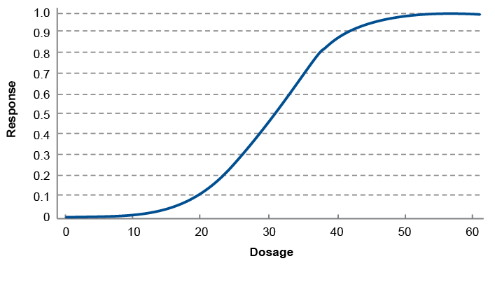 Line graph shows a dosage-response curve in which the response begins at zero, begins to rise slowly just before the dosage of 10, rises gradually to a full response of 1.0 at about the dosage of 50, and remains at the level of 1.0 through the dosage of 60. The shape is a gentle S curve.