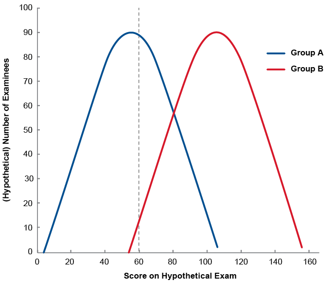 Line graph shows two bell-shaped curves, one for Group A and another for Group B, showing the number of examinees in each group and their scores on a hypothetical examination. Group A’s curve begins near a score of zero on the hypothetical exam, rises to a peak near a score of 50, and ends near a score of 105. Group B’s curve begins near a score of 50 on the hypothetical exam, rises to a peak near a score of 110, and ends near a score of 160. The set passing score of 60 is shown as a dotted line; it cuts Group A’s curve nearly in half but only cuts off a very small portion of Group B’s curve.