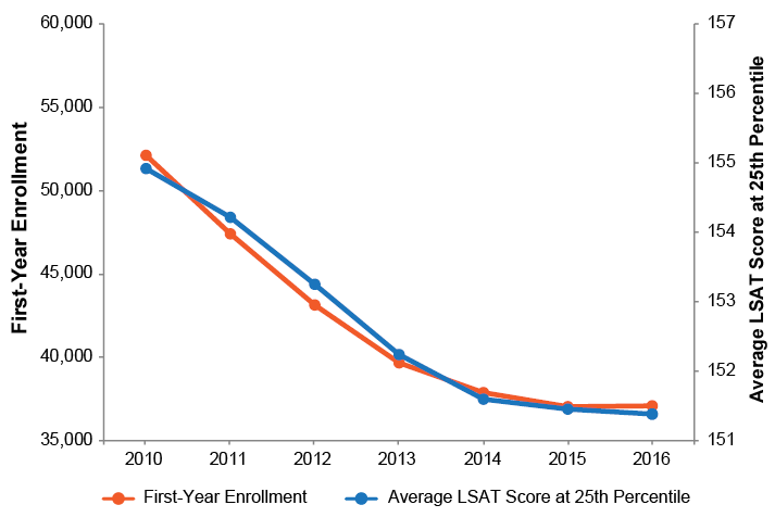 Line graph shows two lines, one representing first-year enrollment numbers and the other representing the average LSAT score at the 25th percentile. Both lines begin at a high in 2010: first-year enrollment appears to be about 52,000 while the 25th-percentile LSAT score is just short of 155. Both lines descend sharply to 2015, where first-year enrollment appears to be about 37,000 and the 25th-percentile LSAT score is between 151 and 152. In 2016, first-year enrollment remains at its 2015 level while the LSAT score declines slightly.