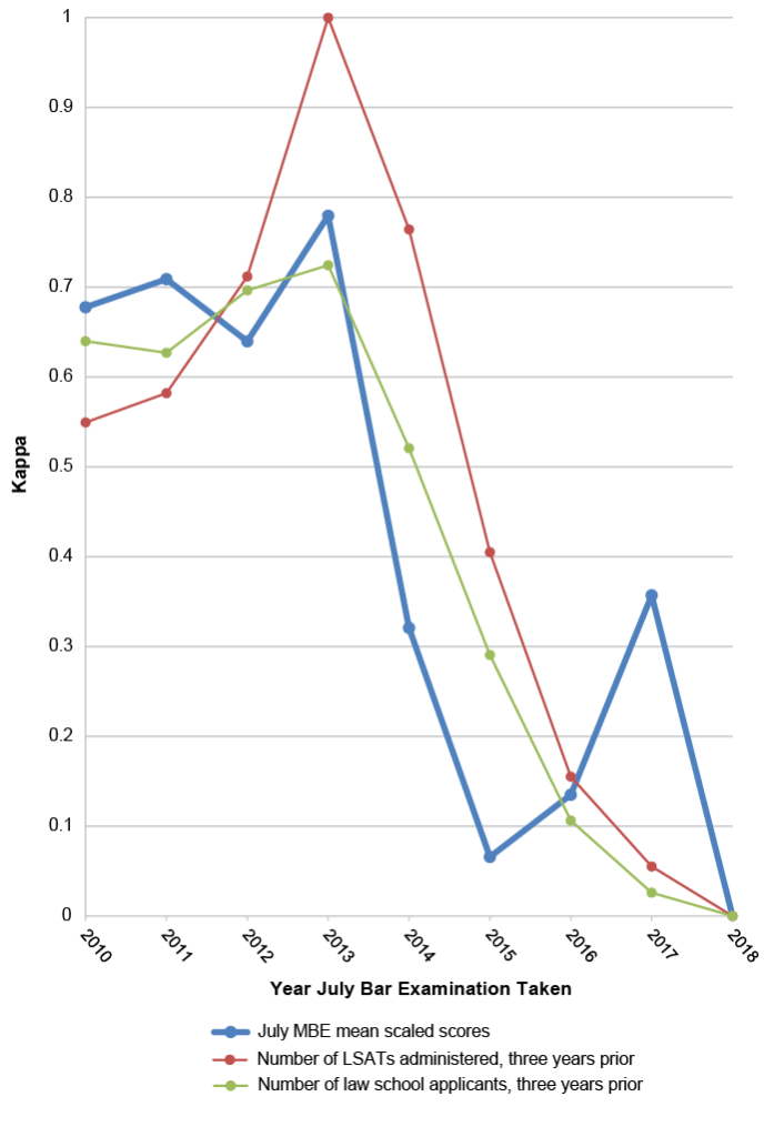 Line graph shows the same data as in Figure 2 but limited to the years 2010–2018. The three lines, representing July MBE mean scaled scores, number of LSATs administered three years prior, and number of law school applicants three years prior, all show a peak in 2013, followed by a sharp decline. The LSAT and law school applicant lines continue their decline until bottoming out in 2018; the MBE score line, however, shows a rise in 2016 and 2017 before reversing and bottoming out in 2018.