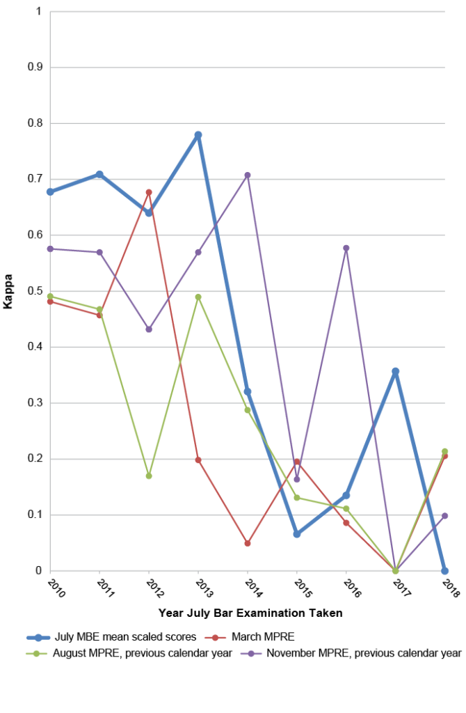 Line graph shows the same data as in Figure 4 but limited to the years 2010–2018. Again, the general picture is one of decline, though with stronger November MPRE scores in 2014 and 2016 and stronger MBE scores in 2013 and 2017. All MPRE scores bottom out in 2017 before recovering somewhat in 2018, and the MBE score bottoms out in 2018.