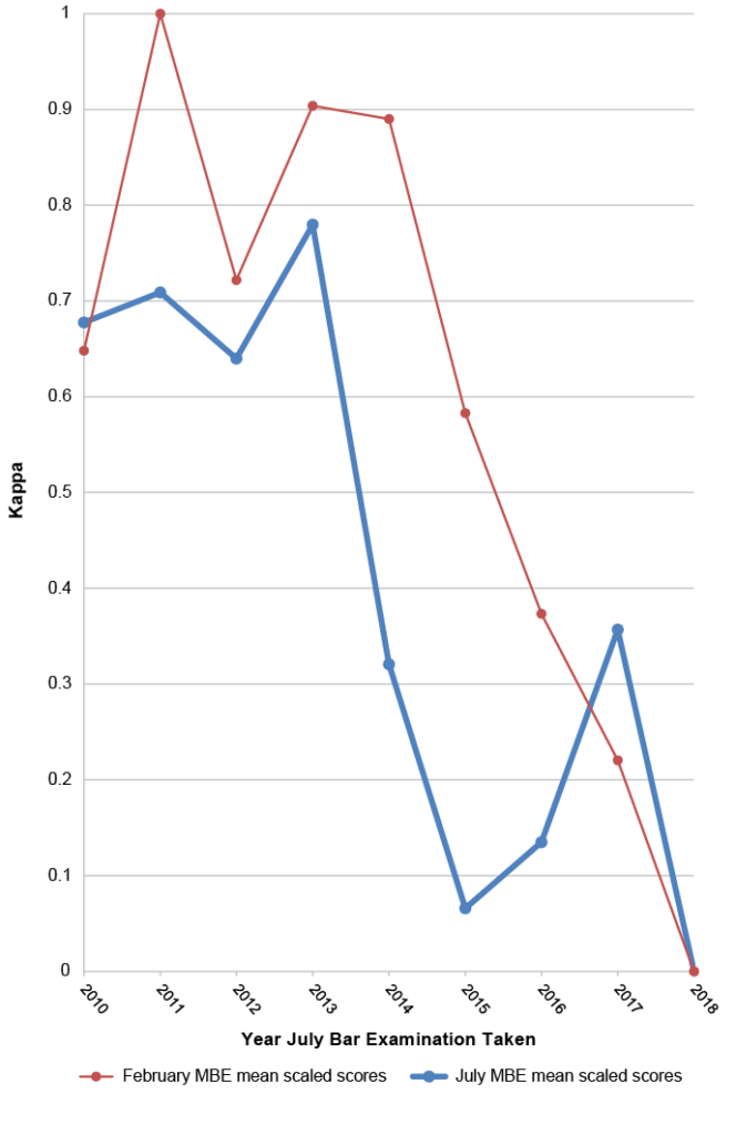Line graph shows the same data as in Figure 6 but limited to the years 2010–2018. Both lines show a peak in 2013 followed by a decline (interrupted by a peak in 2017 for the July MBE), bottoming out in 2018.