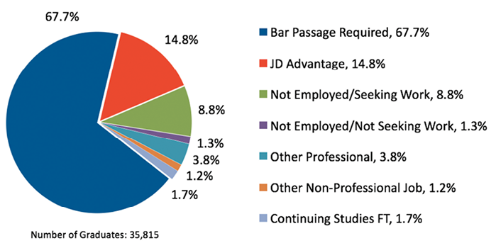 Pie chart shows the distribution of law school employment outcomes for the class of 2016. The largest segment, 67.7%, represents jobs for which bar passage is required. Another 14.8% represents jobs for which a J.D. is an advantage. Not employed/seeking work is the next largest segment at 8.8%, with not employed/not seeking work at 1.3%. Other professional jobs are at 3.8%, other nonprofessional jobs are at 1.2%, and continuing studies full-time is at 1.7%. Jobs with deferred start dates and jobs with unspecified job types are not included on the chart.