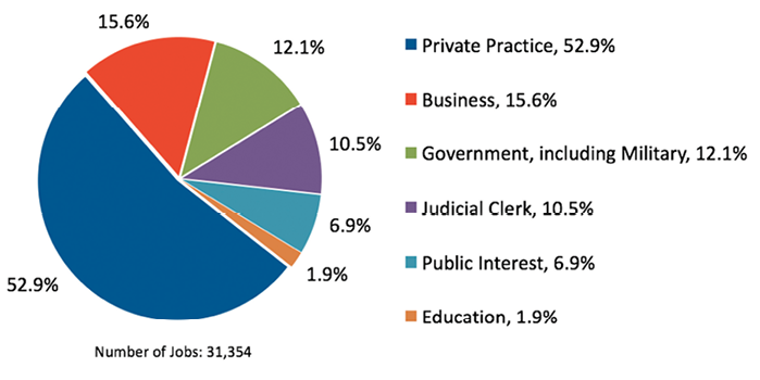 Pie chart shows the distribution of employment outcomes for employed 2016 graduates by employer type. Again, the total number of jobs reported is 31,354. The largest category is private practice at 52.9%. Other employer types include business (15.6%); government, including military (12.1%); judicial clerk (10.5%); public interest (6.9%); and education (1.9%). The category of “employer type unknown” is not shown on the chart.