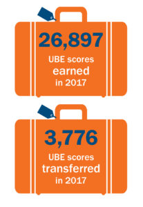 26,897 UBE scores earned in 2017. 3,776 UBE scores transferred in 2017