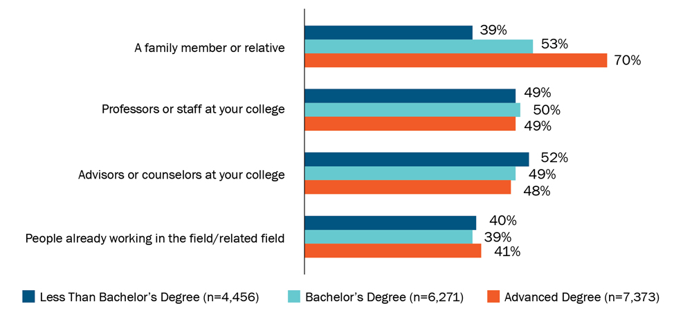 Figure 2 bar graph description. Students whose parents had less than a bachelor's degree (n = 4,456): 39% took advice from a family member or relative, 49% from professors or staff at college, 52% from advisors or counselors at college, 40% from people working in the field or a related field. Students who had at least one parent with a bachelor’s degree (n = 6.271): 53% took advice from a family member or relative, 50% from professors or staff at college, 49% from advisors or counselors at college, 39% from people working in the field. Students who had at least one parent with an advanced degree (n = 7.373): 70% took advice from a family member or relative, 49% from professors or staff at college, 48% from advisors or counselors at college, 41% from people working in the field.