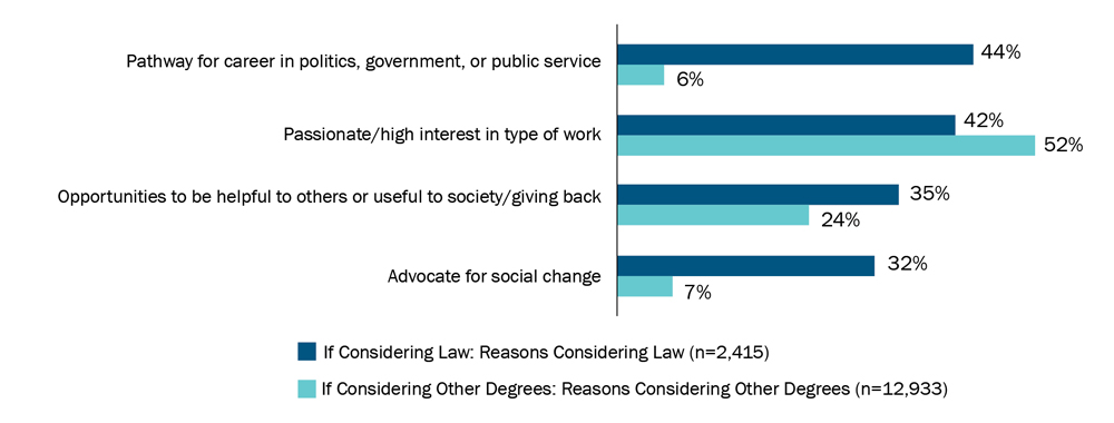 Figure 3 bar graph description. Those considering a law degree (n = 2,415) reported the following reasons: 44% pathway for career in politics, government, or public service; 42% passionate/high interest in type of work; 35% opportunities to be helpful to others or useful to society/giving back; 32% advocate for social change. Those considering another advanced degree (n = 12,933) reported the following reasons: 6% pathway for career in politics, government, or public service; 52% passionate/high interest in type of work; 24% opportunities to be helpful to others or useful to society/giving back; 7% advocate for social change.