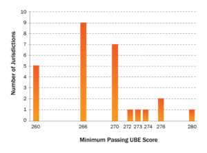 Bar graph of the number of UBE jurisdictions that use a particular minimum passing score. 9 jurisdictions use a score of  266; 7 use 270; 5 use 260; 2 use 276; and 1 jurisdiction uses 272, 273, 274, and 280. 