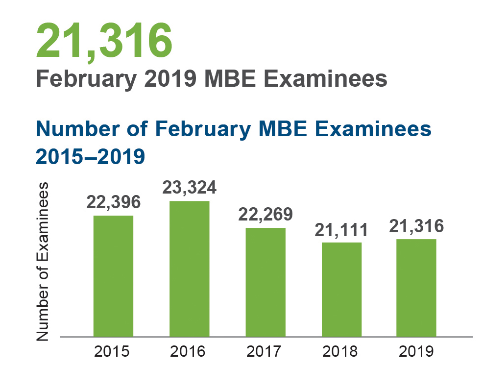 Bar graph of number of MBE Examinees 2015 through 2019