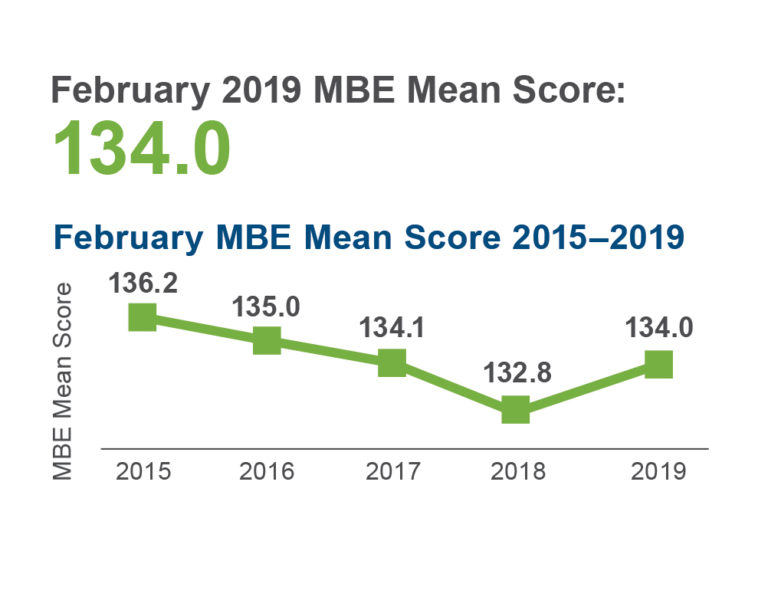 February 2019 MBE Mean Score Increases National Conference of Bar