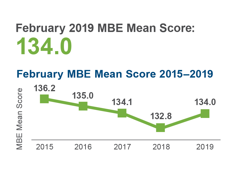 Line graph of February MBE Mean Scores 2015 through 2019