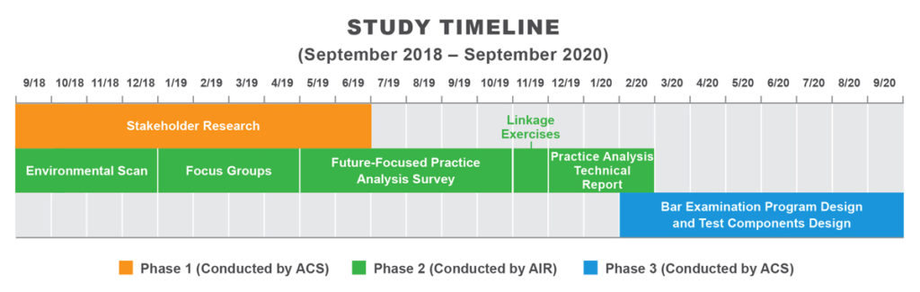Study timeline: Phase 1 is 9/2018 to 7/2019, Phase 2 is 9/2018 to 3/2020, Phase 3 is 2/2020 through 9/2020