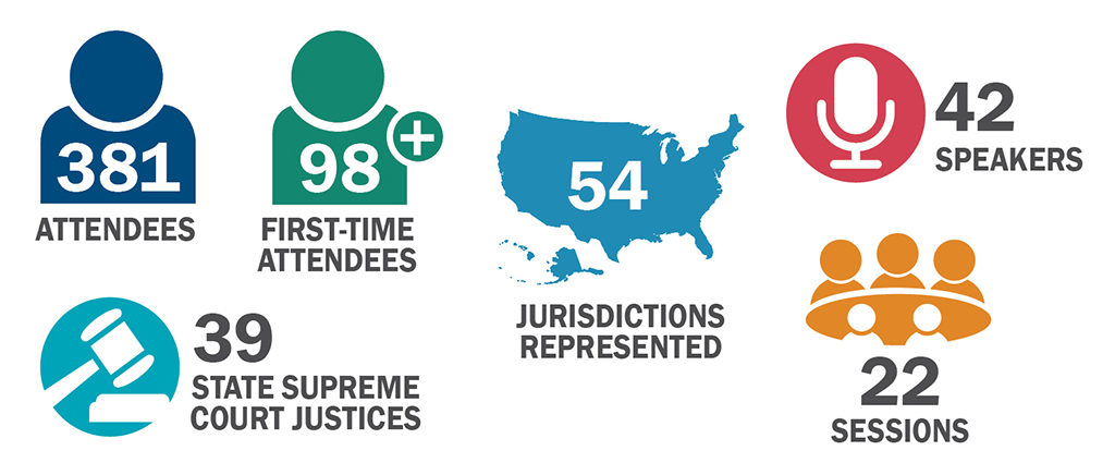 Icons showing the stats from the Annual Conference: 381 attendees, 98 first-time attendees, 54 jurisdictions represented; 42 speakers, 39 state supreme court justices, 22 sessions