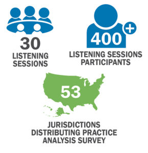 Icons showing the stats of the Testing Task Force. 30 Listening Sessions, 400 Listening Sessions Participants, 53 Jurisdictions distributing practice analysis survey