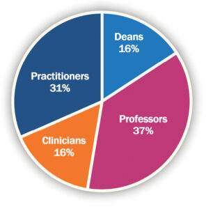 pie chart showing the profession of members of the Content Scope Committee: 37% professors, 31% practitioners, 16% clinicians, 16% deans