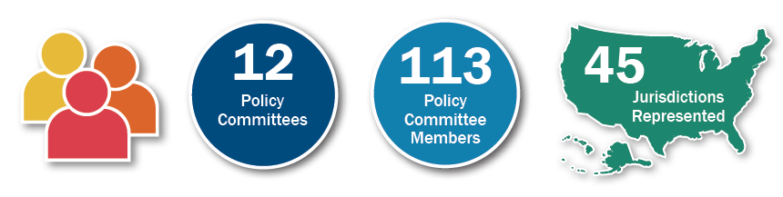 NCBE is advised by the 113 members of its 12 policy committees, who are appointed each August. Policy committee members include current and former bar examiners, bar admission administrators and staff, justices, and judges representing 45 jurisdictions.