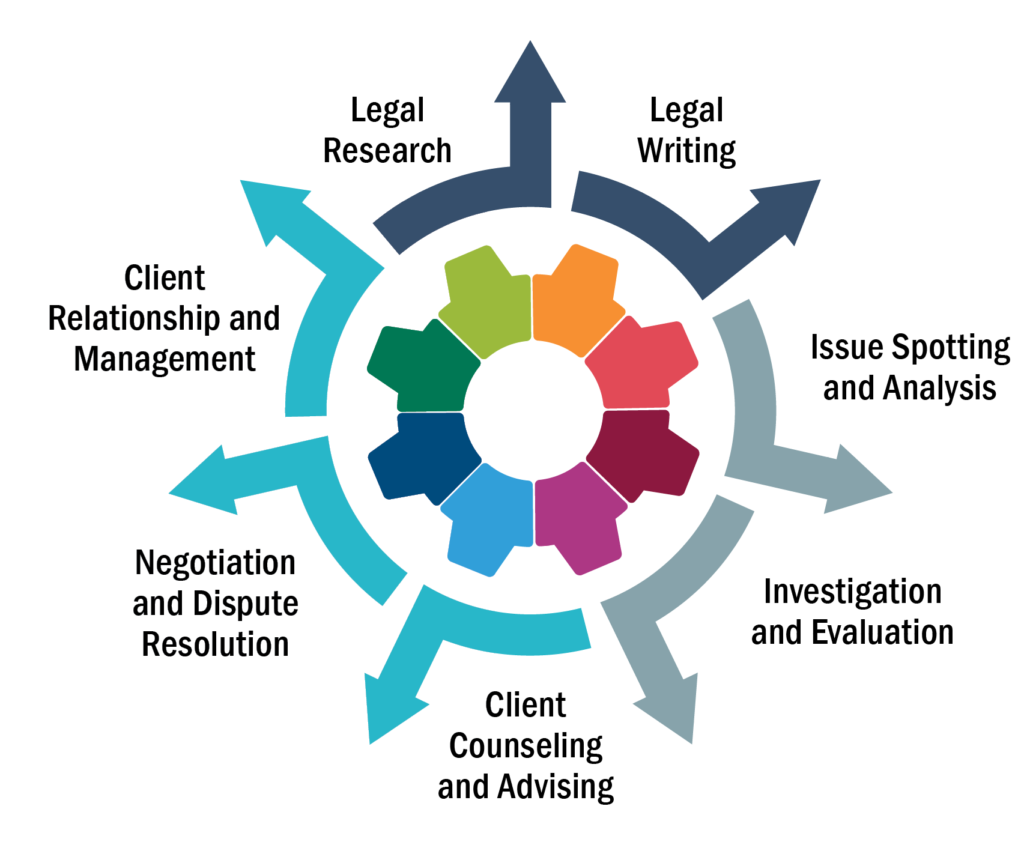 Multicolored cog inside segmented lines that have arrows facing outward. Each segment list 1 of the 7 Foundational Skills: Legal Writing, Issue Spotting and Analysis, Investigation and Evaluation, Client Counseling and Advising, Negotiation and Dispute Resolution, Client Relationship and Management, Legal Research