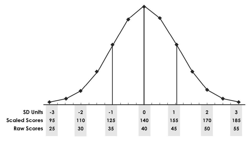 Figure 1. Sample Essay Data Shown in SD Units, as Scaled Scores, and as Raw Scores:  This figure shows a normal bell-shaped curve giving essay scores in three different ways: in standard deviation (SD) units, as scaled scores, and as raw scores. The SD units range (from left to right) from -3 to +3, with the greatest number of scores (the top of the bell curve) at 0 SD units. The scaled scores range from 95 to 185, with the top of the bell curve at 140. The raw scores range from 25 to 55, with the top of the bell curve at 40. Reading each column from top to bottom, -3 SD units corresponds to a scaled score of 95 and a raw score of 25; -2 SD units corresponds to a scaled score of 110 and a raw score of 30; -1 SD units corresponds to a scaled score of 125 and a raw score of 35; and 0 SD units corresponds to a scaled score of 140 and a raw score of 140. On the downward slope of the curve, +1 SD units corresponds to a scaled score of 155 and a raw score of 45; +2 SD units corresponds to a scaled score of 170 and a raw score of 50; and +3 SD units corresponds to a scaled score of 185 and a raw score of 55.