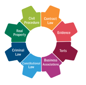 a multicolored gear, with each cog listing 1 of the 8 Foundational Concepts and Principles: Contract Law, Evidence, Torts, Business Associations, Constitutional Law, Criminal Law, Real Property, Civil Procedure