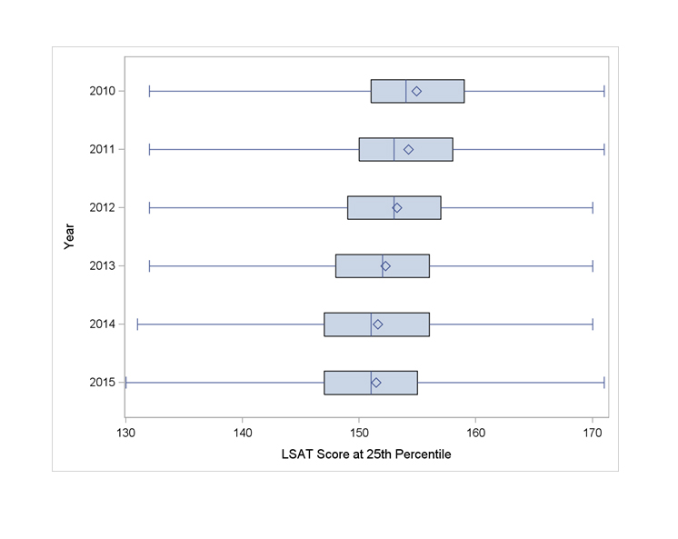 Summary of 25th Percentile LSAT Scores for 2010-2015 Entering Classes