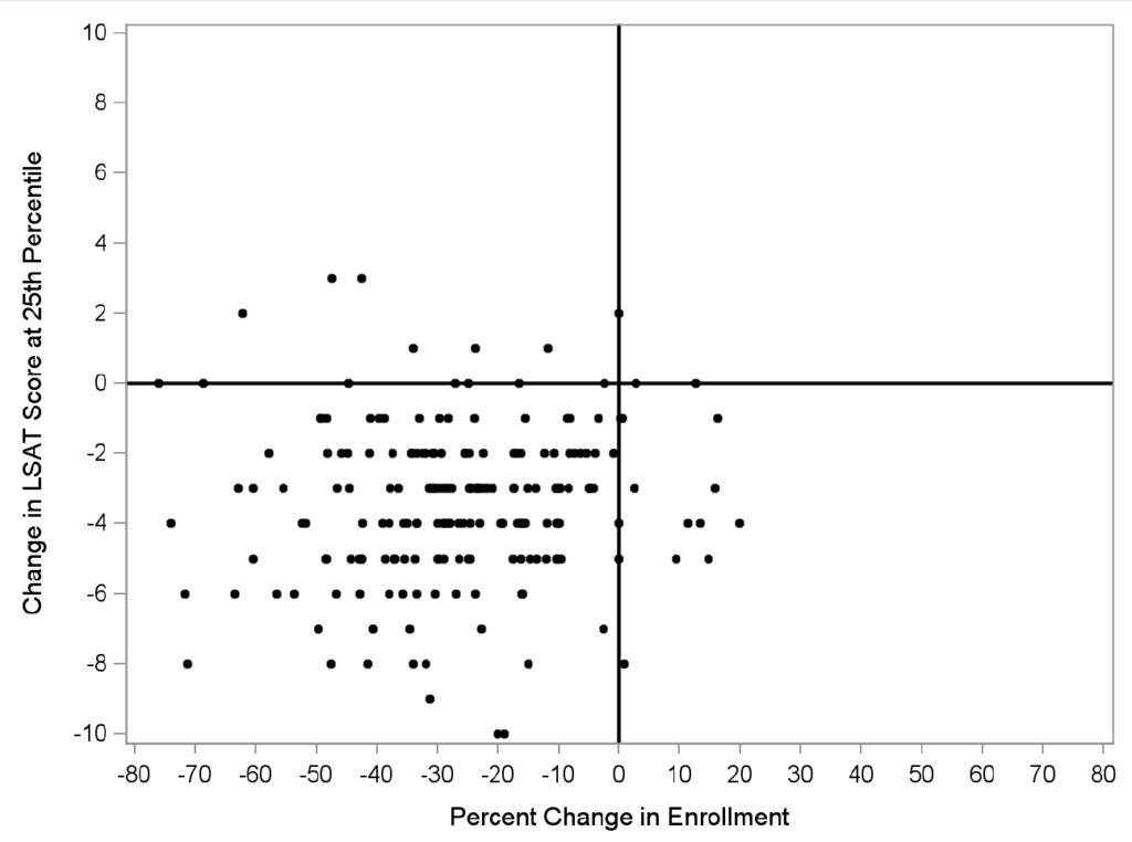 Change in Enrollment and LSAT Score at the 25th Percentile from 2010 to 2015