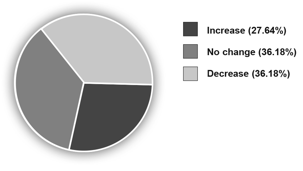 Pie chart showing cmparison of LSAT 25th Percentile, 2014-2015. 27.64% increase, 36,18% no change, 36.18% decrease