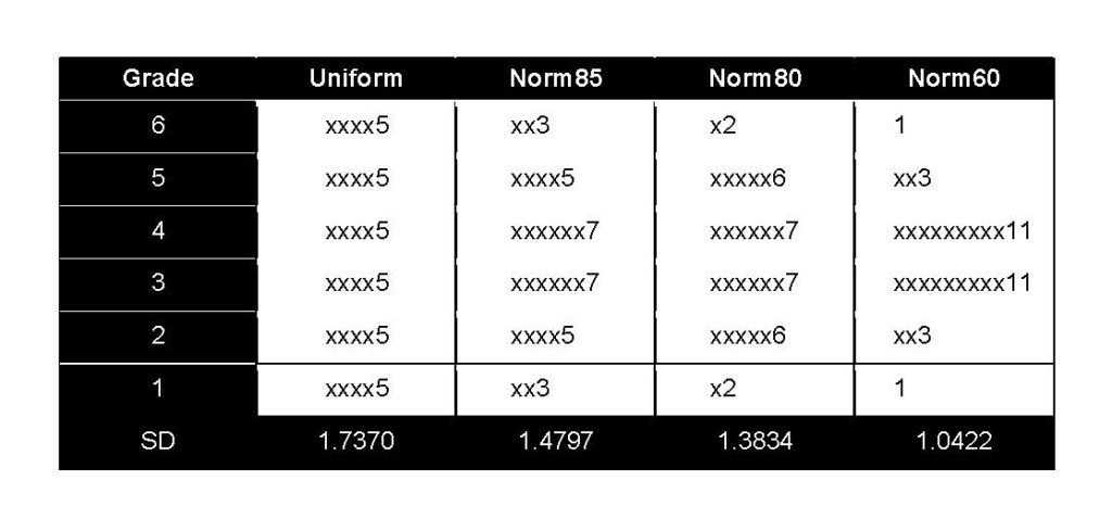 https://thebarexaminer.ncbex.org/article/december-2016/table-1-item-reliability-as-a-function-of-grade-distributions-at-the-uniform-distribution-and-at-85-80-and-60-of-the-uniform-distribution-for-100-randomly-selected-samples-part-iii-distributions