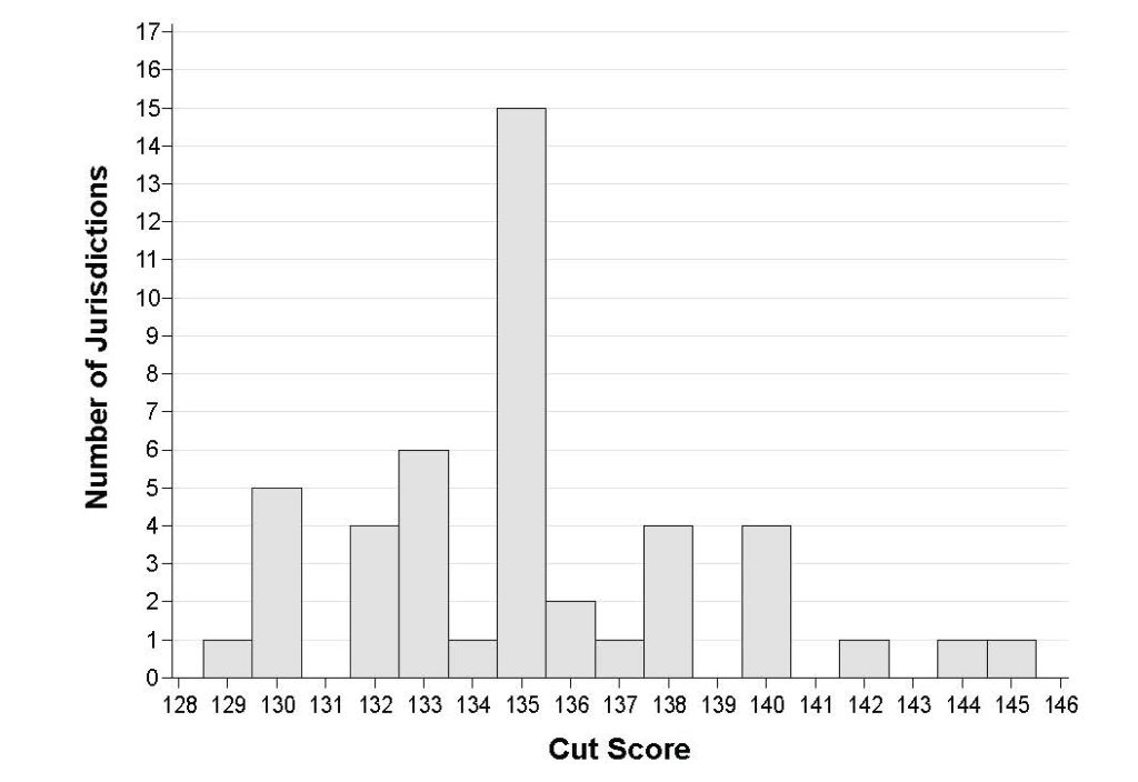 This bar graph shows the range of cut scores from 129 to 145 and the number of jurisdictions using each cut score. Fifteen jurisdictions used the most common cut score of 135; six jurisdictions used a cut score of 133; and five jurisdictions used a cut score of 130. The cut scores of 132, 138, and 140 were used by four jurisdictions each, and the cut score of 136 was used by two jurisdictions. The cut scores of 129, 134, 137, 142, 144, and 145 were used by single jurisdictions.