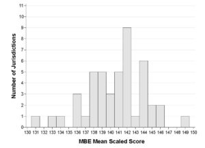 This bar graph shows a range of MBE mean scaled scores from 131 to 149 and the number of jurisdictions with each mean score. Nine jurisdictions had the most common MBE mean score of 142; the next most common score was 144 in six jurisdictions, followed by a three-way tie for 138, 139, and 141 in five jurisdictions each. Three jurisdictions had a mean score of 136; three others had a mean score of 140. Two jurisdictions each had mean scores of 145 and 146, respectively, and single jurisdictions had mean scores of 131, 133, 134, 137, 143, and 149.