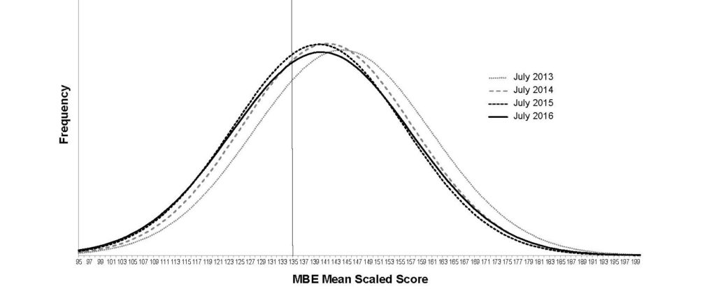 The bell curves in this graph show that each successive July MBE mean scaled score has peaked farther to the left, at a lower score, and closer to the most common cut score of 135.