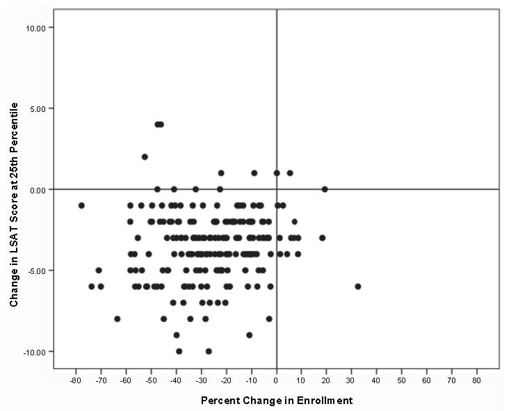 Scatterplot graph shows changes in enrollment from 0% to 80% above and below the 2010 level and changes in LSAT score at the 25th percentile from zero to 10 points above and below the 2010 level. Most dots appear in the lower left quadrant, indicating decreases in both enrollment and LSAT score. Approximately five dots appear in the upper left quadrant, indicating an increase in LSAT score but a decrease in enrollment, and four dots appear along the horizontal axis in the left half, indicating no change in LSAT score but a decrease in enrollment. The lower right quadrant, showing increased enrollment but decreased LSAT scores, contains approximately 11 dots. One dot appears on the vertical axis in the lower half, indicating no change in enrollment but a decrease in LSAT score, and another dot appears on the vertical axis in the upper half, indicating no change in enrollment but an increase in LSAT score. Another dot appears on the horizontal axis in the right half, indicating no change in LSAT score but an increase in enrollment. Finally, as mentioned in the caption, there is a single dot in the upper right quadrant, showing an increase in both enrollment and LSAT score.