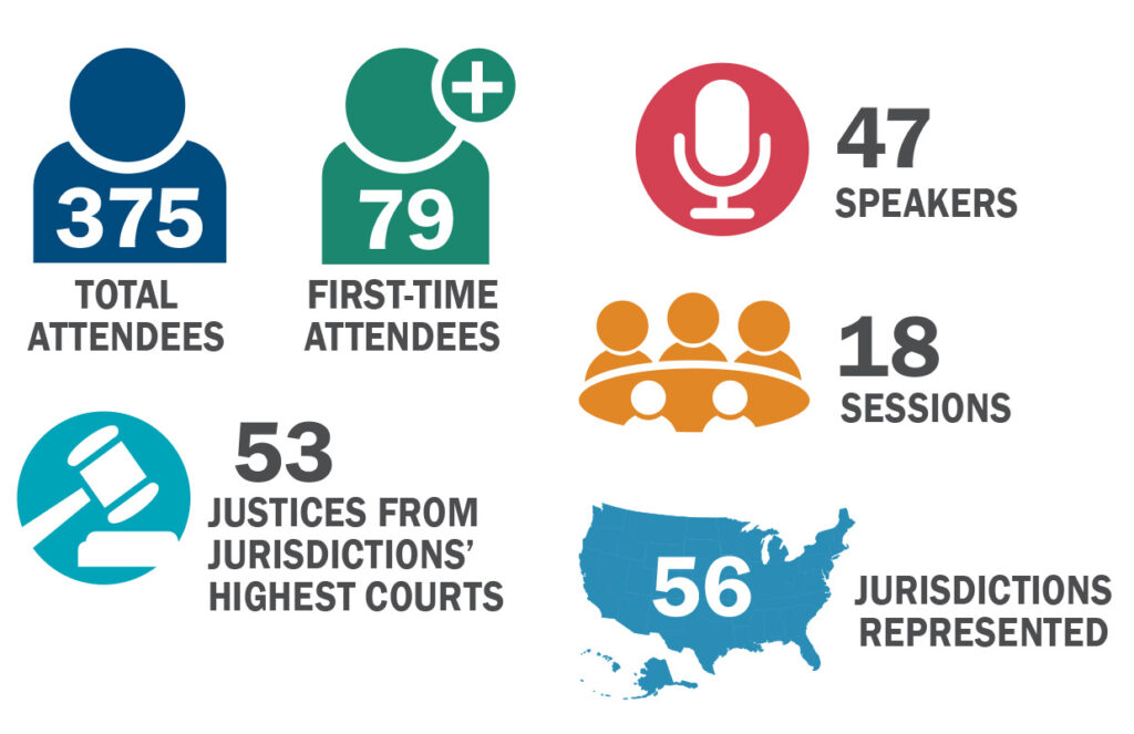 Graphics alt text: icons representing stats listed in paragraph text: 375 total attendees (blue silhouette); 79 first-time attendees (green silhouette with plus symbol); 47 speakers (red microphone icon); 18 sessions (orange icon of silhouettes around table); 53 justices from jurisdictions’ highest courts (teal icon of gavel and block); 56 jurisdictions represented (map icon of continental US plus Hawaii and Alaska)