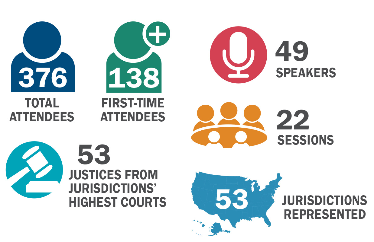 group of icons corresponding to data presented in the article: total attendees (376); first-time attendees (138); speakers (49); sessions (22); justices from jurisdictions’ highest courts (53); jurisdictions represented (53).