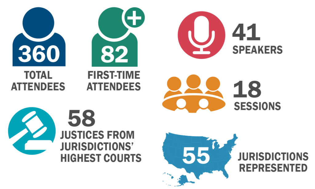 Graphics alt text: icons representing stats listed in paragraph text: The 2026 NCBE Annual Bar Admissions Conference drew 360 attendees representing all 58 US jurisdictions, including 58 justices from jurisdictions’ highest courts and 82 first-time conference attendees.

Among the attendees were 41 speakers who presented at 18 sessions (3 plenary sessions and 15 breakout sessions) over the course of the conference.