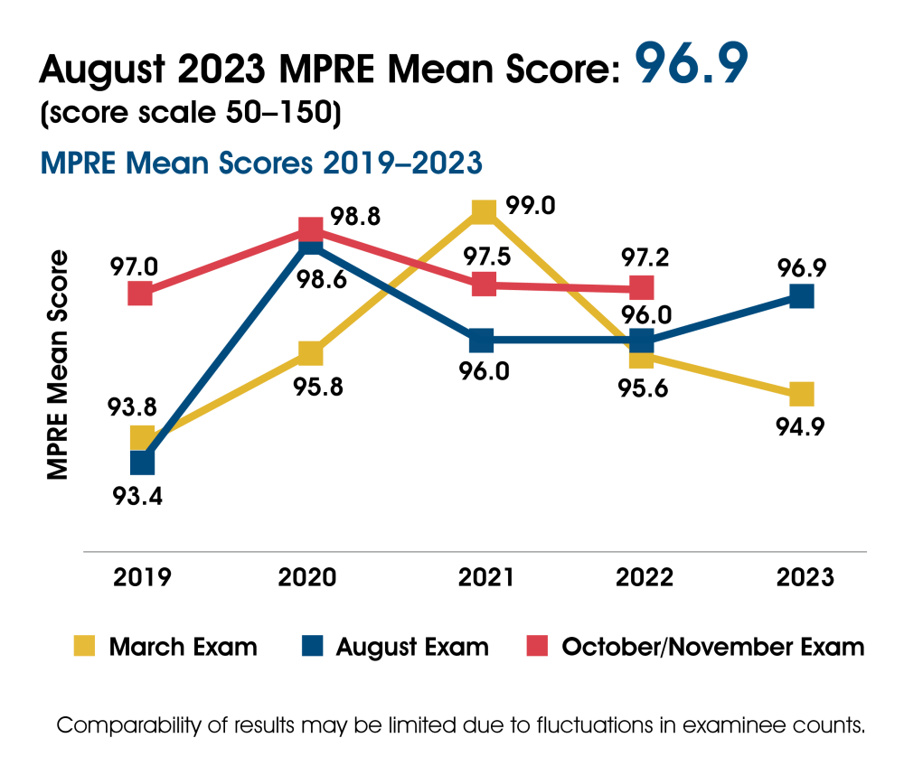 A chart showing MPRE mean scores 2019-2023. In March 2019-2023 the mean score was 93.8, 95.8, 99.0, 95.6, and 94.9. In August 2019-2023 the mean score was 93.4, 98.6, 96.0, 96.0, and 96.9. In October/November 2019-2022 the mean score was 97.0, 98.8, 97.5, and 97.2. The chart includes the following note: Comparability of results may be limited due to fluctuations in examinee counts.