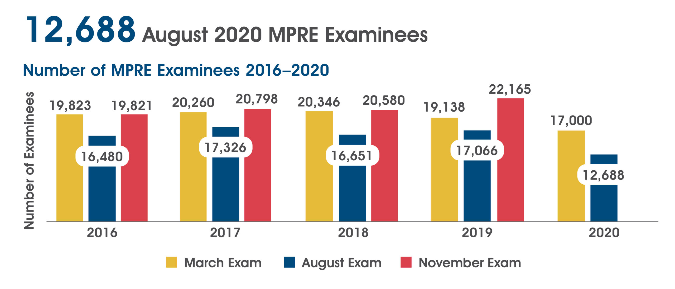 August 2020 MPRE Mean Score Increases National Conference of Bar