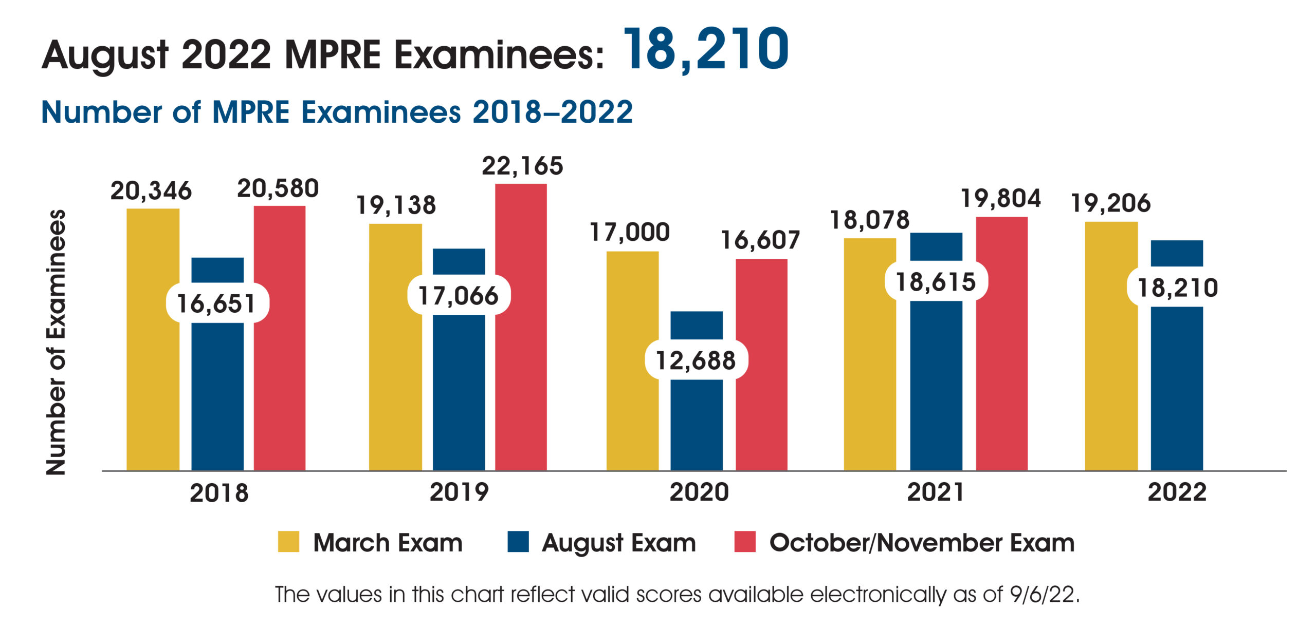 A chart showing the number of MPRE examinees 2018-2022. In March 2018-2022 there were 20,346; 19,138; 17,000; 18,078; and 19,206 examinees. In August 2018-2022 there were 16,651; 17,066; 12,688; 18,615; and 18,210 examinees. In October/November 2018-2021 there were 20,580; 22,165; 16,607; and 19,804 examinees. The chart includes the following note: The values in this chart reflect valid scores available electronically as of 9/6/22.